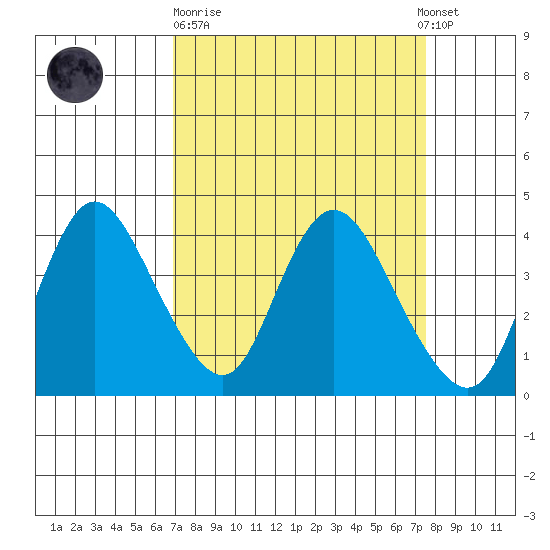 Goodyear Slough tide chart for Thursday, March 31, 2022
