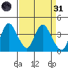Goodyear Slough tide chart for Thursday, March 31, 2022