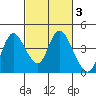 Goodyear Slough tide chart for Thursday, March 3, 2022