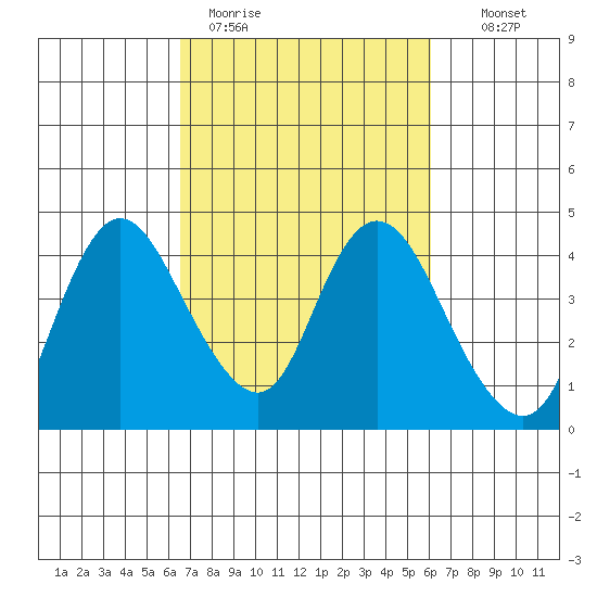 Goodyear Slough tide chart for Friday, March 4, 2022