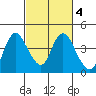 Goodyear Slough tide chart for Friday, March 4, 2022