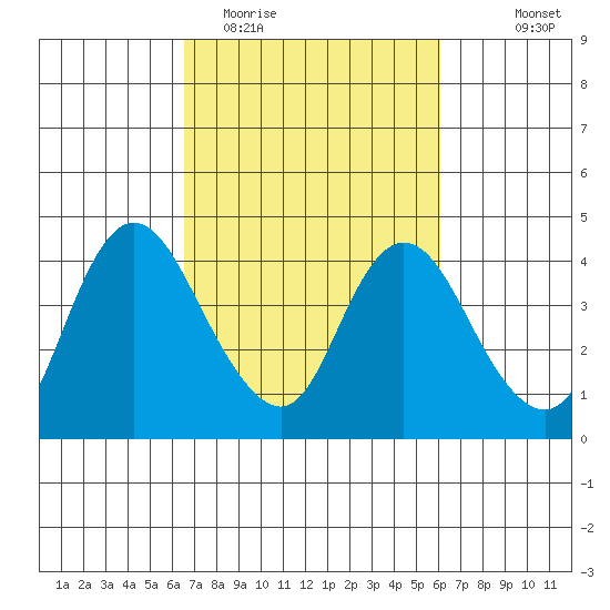 Goodyear Slough tide chart for Saturday, March 5, 2022