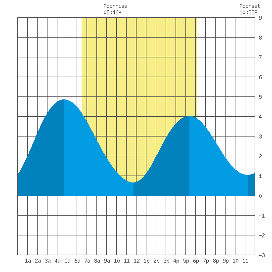 Goodyear Slough tide chart for Sunday, March 6, 2022