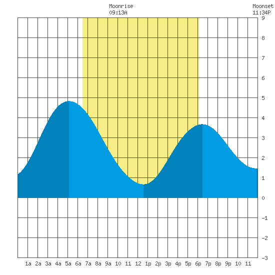 Goodyear Slough tide chart for Monday, March 7, 2022