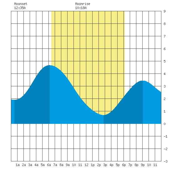 Goodyear Slough tide chart for Wednesday, March 9, 2022