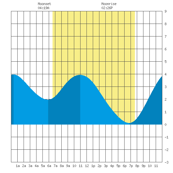 Goodyear Slough tide chart for Monday, April 11, 2022