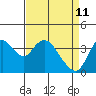 Goodyear Slough tide chart for Monday, April 11, 2022
