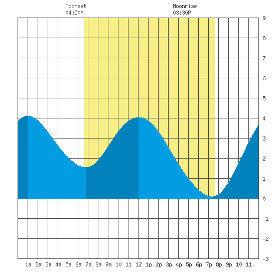 Goodyear Slough tide chart for Tuesday, April 12, 2022
