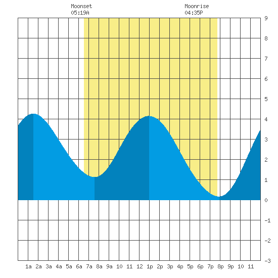 Goodyear Slough tide chart for Wednesday, April 13, 2022