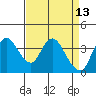 Goodyear Slough tide chart for Wednesday, April 13, 2022