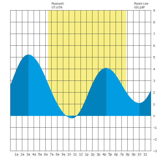 Goodyear Slough tide chart for Sunday, April 17, 2022