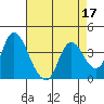 Goodyear Slough tide chart for Sunday, April 17, 2022