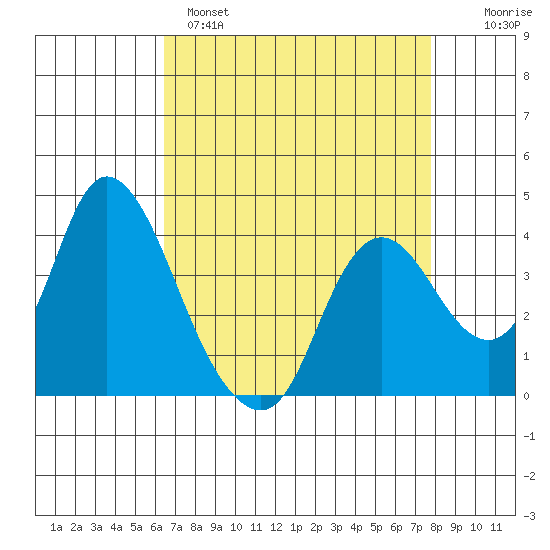 Goodyear Slough tide chart for Monday, April 18, 2022