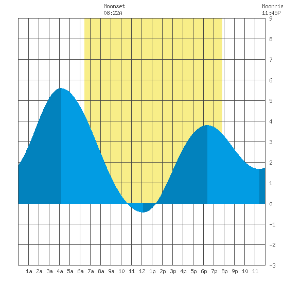 Goodyear Slough tide chart for Tuesday, April 19, 2022