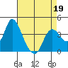 Goodyear Slough tide chart for Tuesday, April 19, 2022