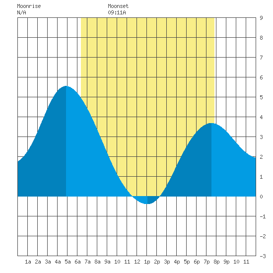 Goodyear Slough tide chart for Wednesday, April 20, 2022