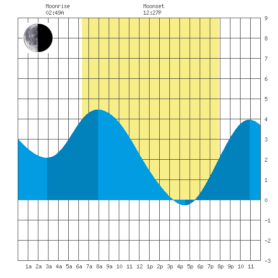 Goodyear Slough tide chart for Saturday, April 23, 2022