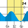 Goodyear Slough tide chart for Sunday, April 24, 2022