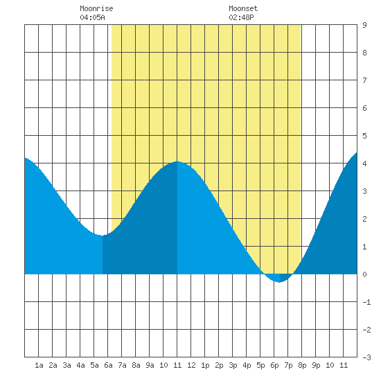 Goodyear Slough tide chart for Monday, April 25, 2022