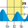 Goodyear Slough tide chart for Friday, April 29, 2022