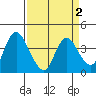 Goodyear Slough tide chart for Saturday, April 2, 2022