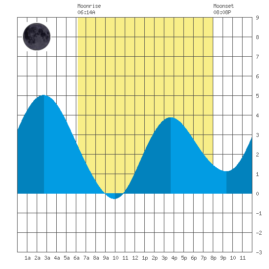 Goodyear Slough tide chart for Saturday, April 30, 2022