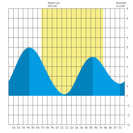 Goodyear Slough tide chart for Sunday, April 3, 2022