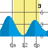 Goodyear Slough tide chart for Sunday, April 3, 2022