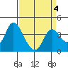 Goodyear Slough tide chart for Monday, April 4, 2022
