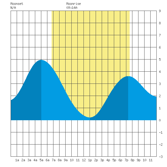 Goodyear Slough tide chart for Tuesday, April 5, 2022