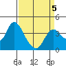 Goodyear Slough tide chart for Tuesday, April 5, 2022