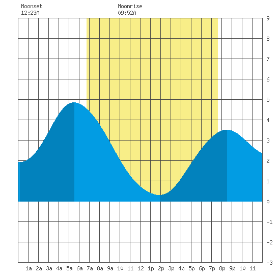 Goodyear Slough tide chart for Wednesday, April 6, 2022
