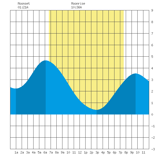 Goodyear Slough tide chart for Thursday, April 7, 2022