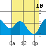 Goodyear Slough tide chart for Tuesday, May 10, 2022