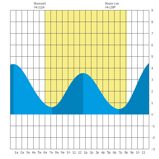 Goodyear Slough tide chart for Thursday, May 12, 2022
