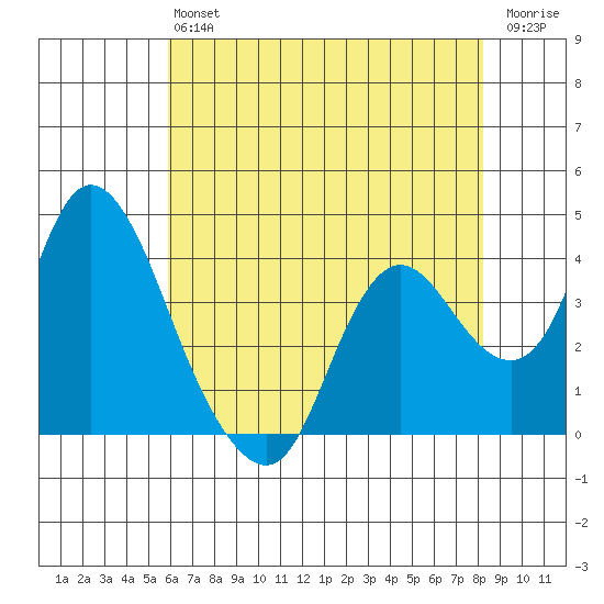 Goodyear Slough tide chart for Monday, May 16, 2022