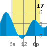 Goodyear Slough tide chart for Tuesday, May 17, 2022