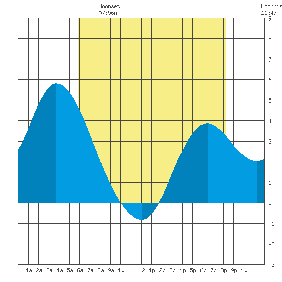 Goodyear Slough tide chart for Wednesday, May 18, 2022