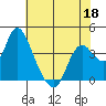 Goodyear Slough tide chart for Wednesday, May 18, 2022