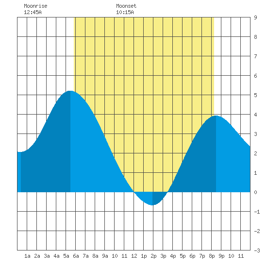 Goodyear Slough tide chart for Friday, May 20, 2022