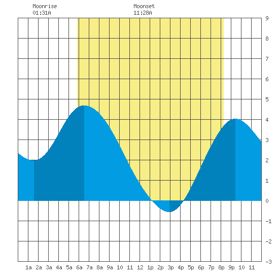 Goodyear Slough tide chart for Saturday, May 21, 2022