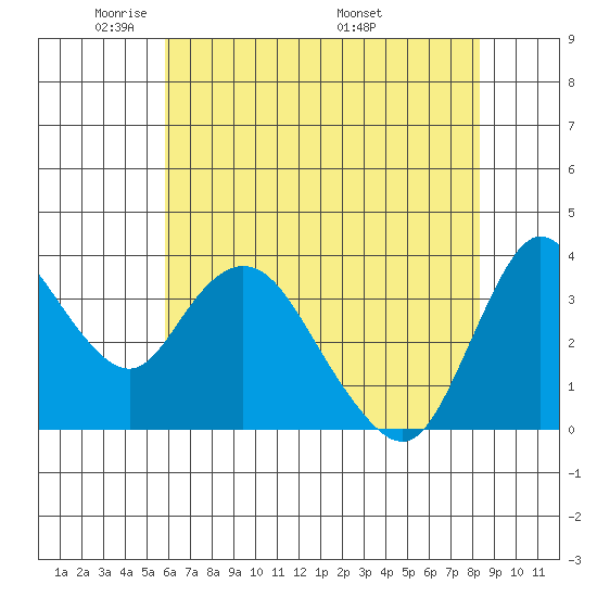 Goodyear Slough tide chart for Monday, May 23, 2022