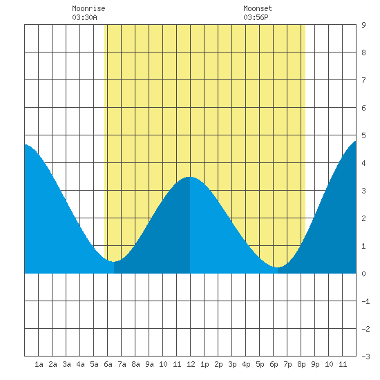Goodyear Slough tide chart for Wednesday, May 25, 2022