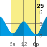 Goodyear Slough tide chart for Wednesday, May 25, 2022