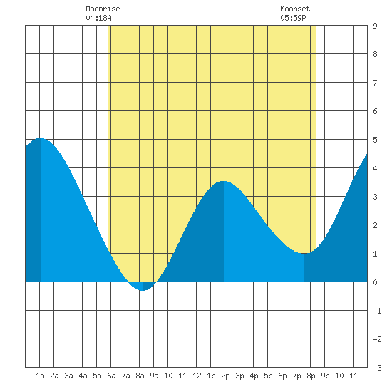 Goodyear Slough tide chart for Friday, May 27, 2022