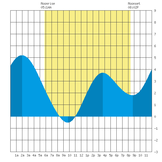 Goodyear Slough tide chart for Sunday, May 29, 2022