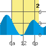 Goodyear Slough tide chart for Monday, May 2, 2022