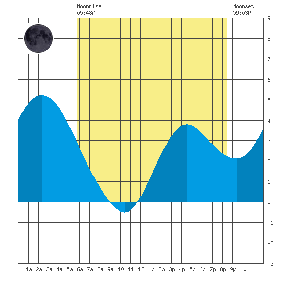 Goodyear Slough tide chart for Monday, May 30, 2022