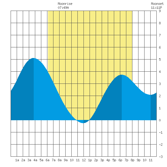 Goodyear Slough tide chart for Tuesday, May 3, 2022