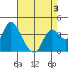Goodyear Slough tide chart for Tuesday, May 3, 2022
